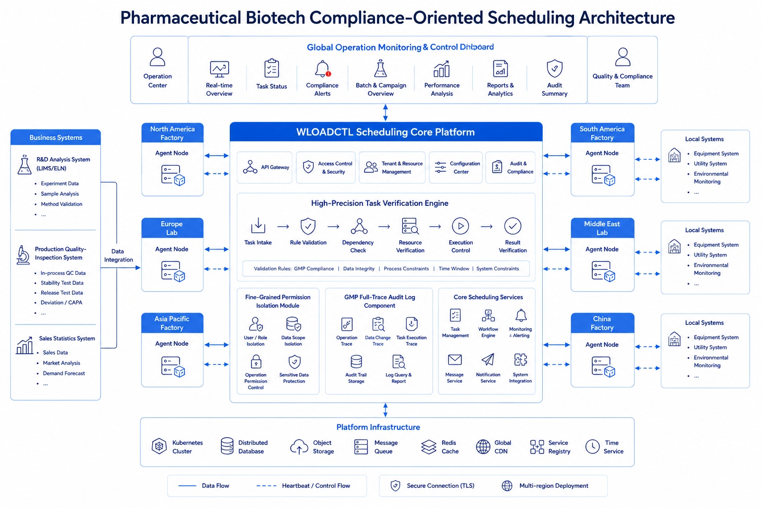 Global Pharmaceutical & Biotech Enterprise Technical Solution Topology