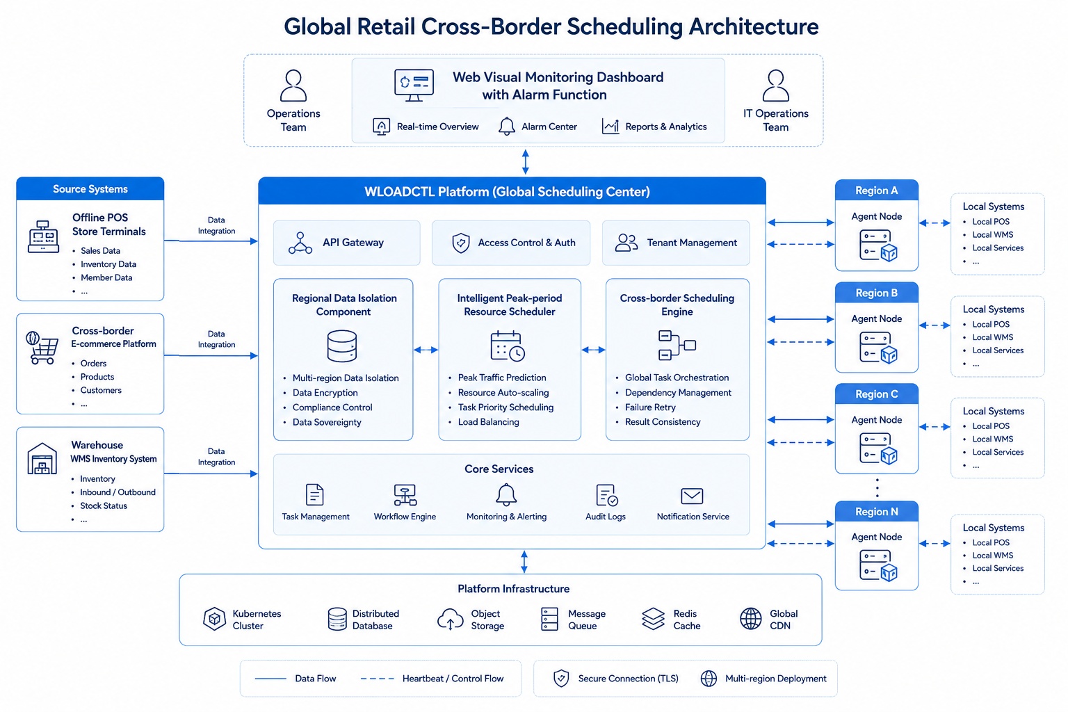 Global Retail & FMCG Group Technical Solution Topology