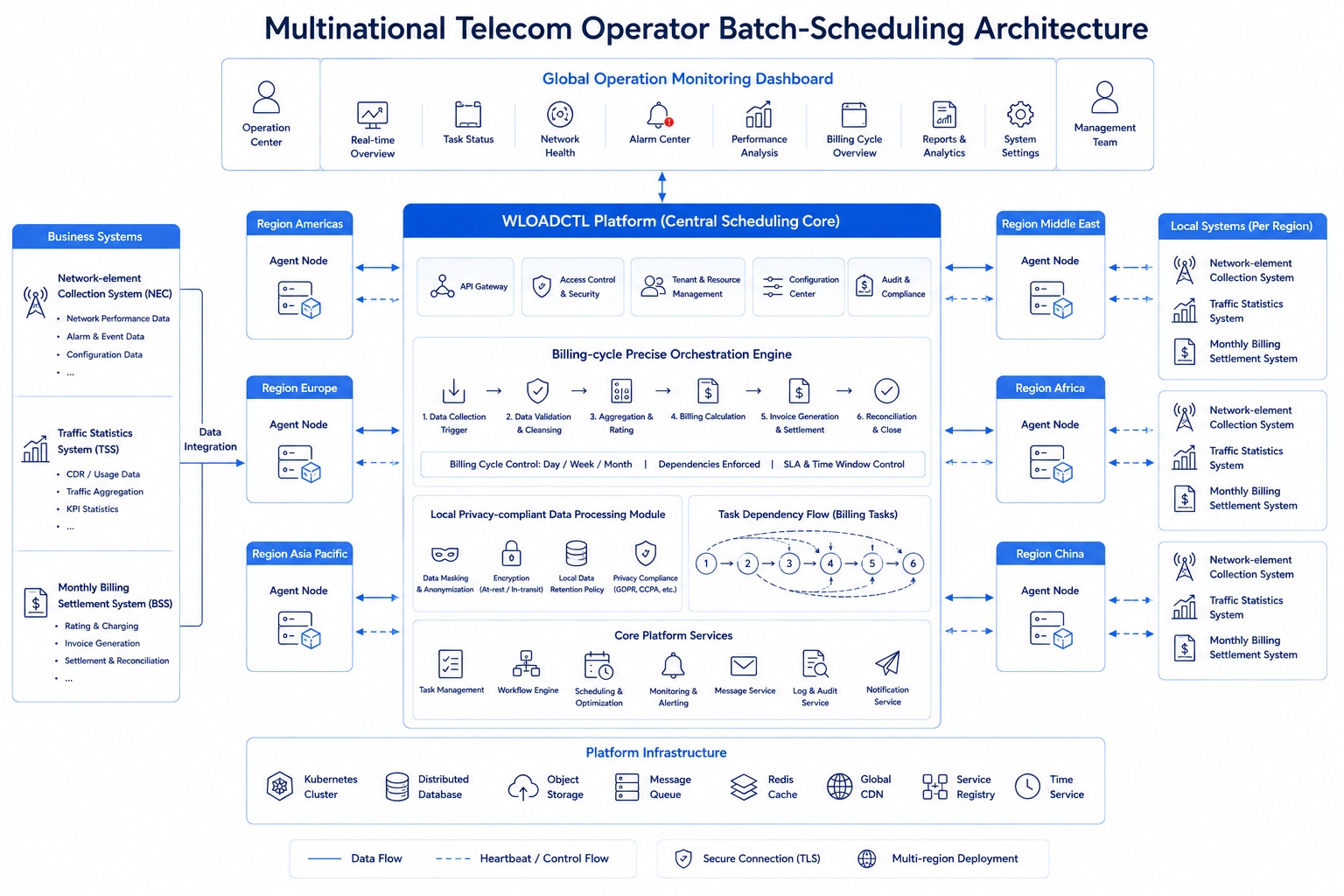 Telecommunications Operator Technical Solution Topology
